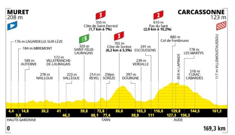 profil de l'étape du tour de france 2025 Muret-Carcassonne