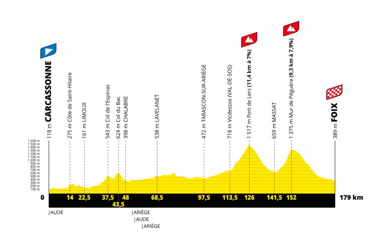 CARTE CARCASSONNE FOIX TOUR DE FRANCE 2022