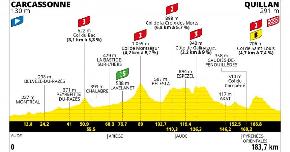 Tracé de l'étape carcassonne quillan tour de france 2021