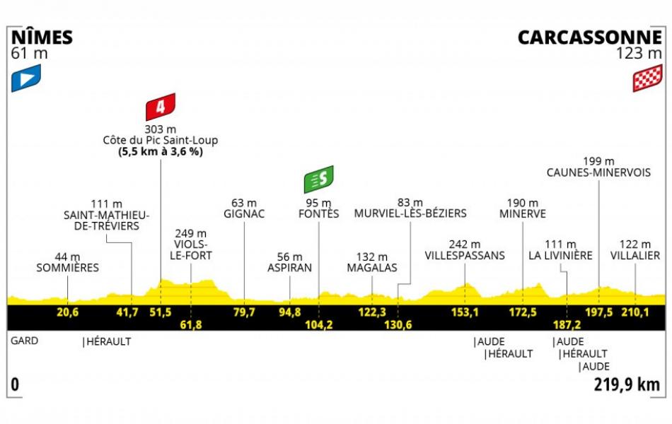 Parcours Tour de France 2021 Nîmes Carcassonne